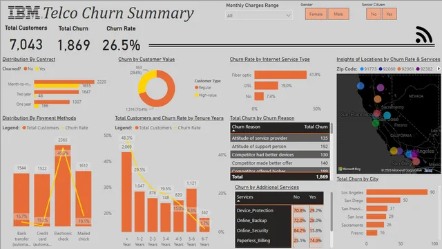 Churn_Prediction_Analysis — Marketing dashboard in Power BI