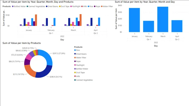 PurchaseOverviewTransformDashboard — panel de Finanzas en Power BI