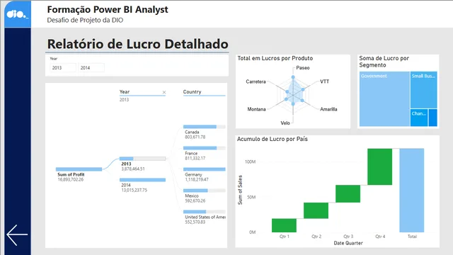 Creating a Sales Management Report with Power BI — Sales dashboard in Power BI