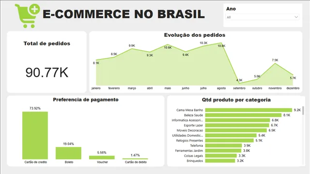 ECOMMERCE BRASIL — Power BI में बिक्री डैशबोर्ड