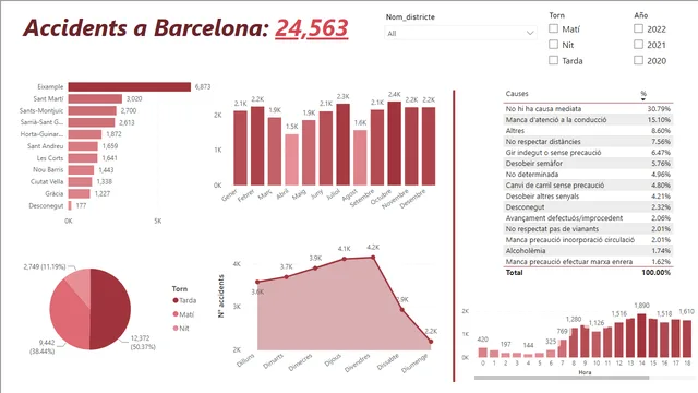 0_Accidents Barcelona - Web Scrapping — Power BI में Governança BI डैशबोर्ड