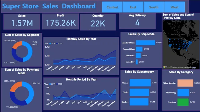 Dashboard For Sales — dashboard de Vendas em Power BI