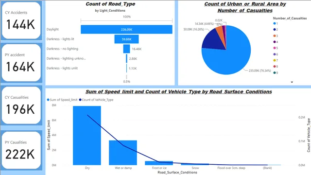Data analytics road accident project by me — Governança BI dashboard in Power BI