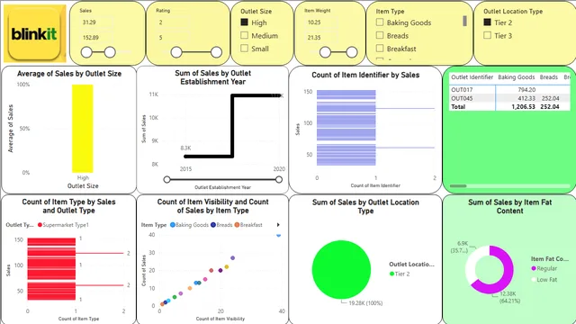 BlinkIT Grocery Data — Sales dashboard in Power BI