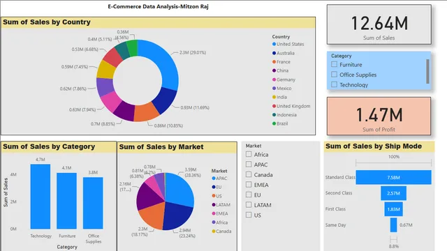 Proyecto de Comercio Electrónico — panel de Ventas en Power BI
