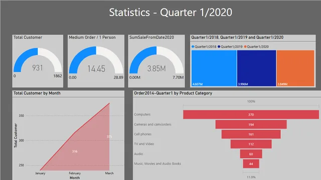 ASM — dashboard de Operações em Power BI