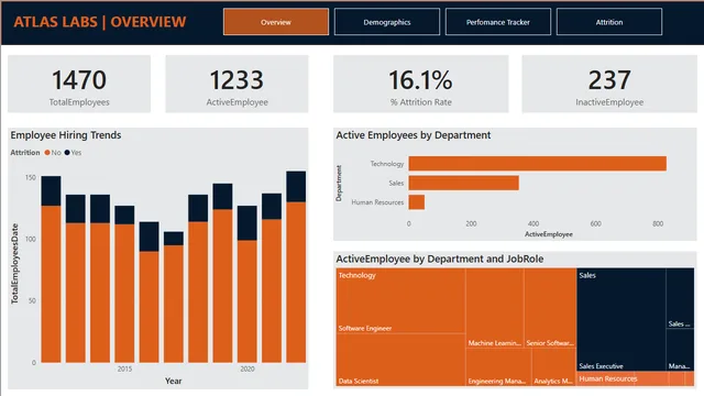 HR Case Study — HR dashboard in Power BI