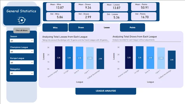 Analysing-Europes-Top-5-Leagues-and-Highlighting-Key-Performance-Indicators-for-Success — dashboard de Esportes em Power BI