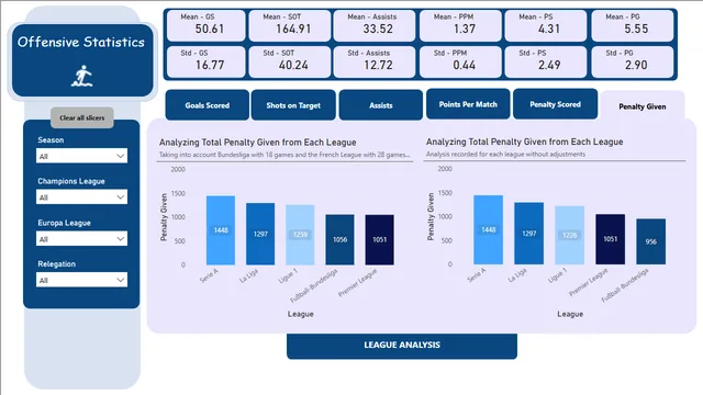 Analysing-Europes-Top-5-Leagues-and-Highlighting-Key-Performance-Indicators-for-Success — tela League - Offensive Statistics
