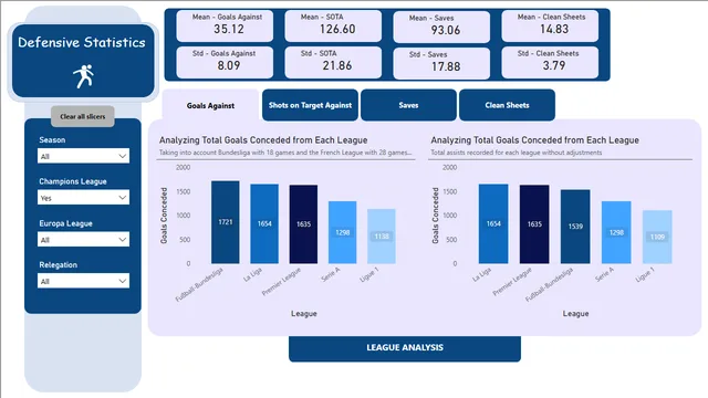 Analysing-Europes-Top-5-Leagues-and-Highlighting-Key-Performance-Indicators-for-Success — tela League - Defensive Statistics