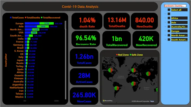 Covid Data analysis-19 — dashboard de Saúde em Power BI