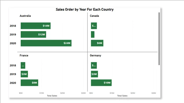 Exercise 02 Solution — Power BI में Governança BI डैशबोर्ड