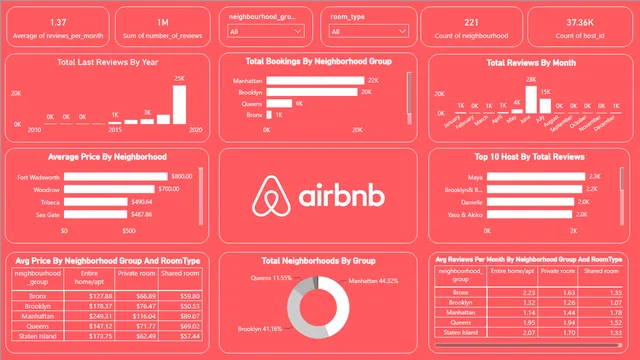 Arb Dataset — dashboard de Outros em Power BI