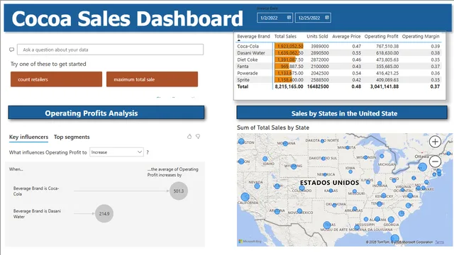 Cocoa Dashboard — Marketing dashboard in Power BI