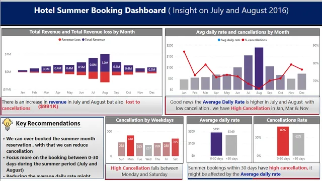 Hotel_management_Dashboard — dashboard de Operações em Power BI