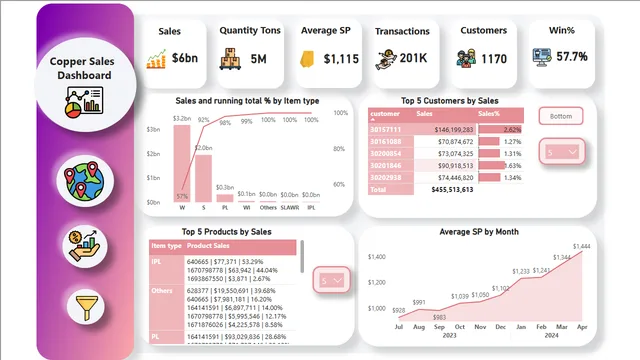 Copper_Project_copy — dashboard de Operações em Power BI