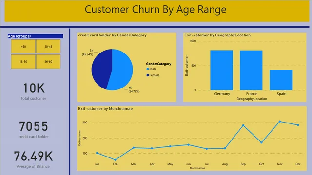 Customer Churn Analysis -project — panel de Ventas en Power BI