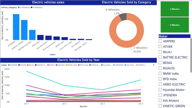 Electric Vechicle Analysis — dashboard de Operações em Power BI