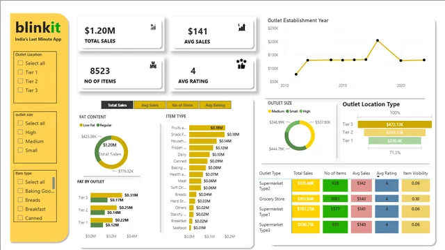 Blinkit_Sales_Performance- — Sales dashboard in Power BI