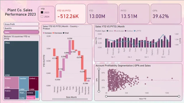 BCBC1 — Operations dashboard in Power BI