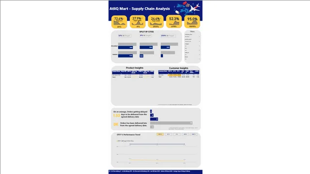 Atliq_mart_Supply_chain_analysis — dashboard de Supply Chain em Power BI