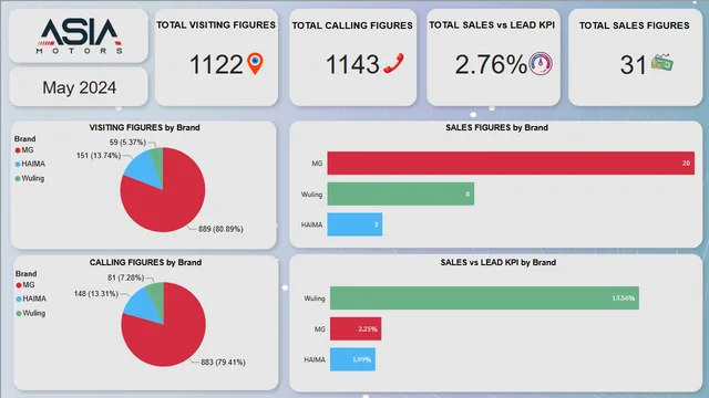 Asia motors — dashboard de Vendas em Power BI