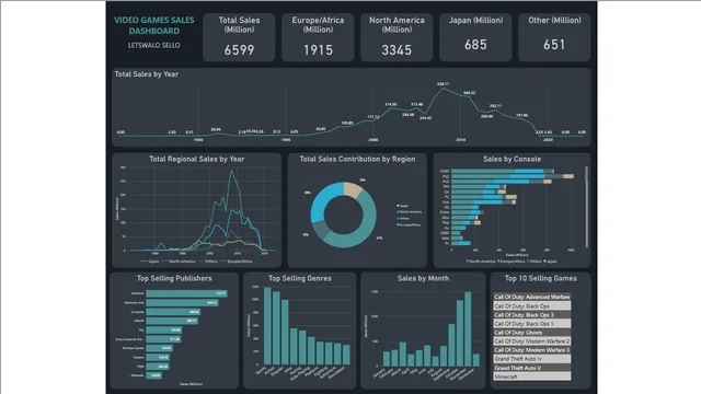 GAMING SALES DASHBOARD — dashboard de Vendas em Power BI