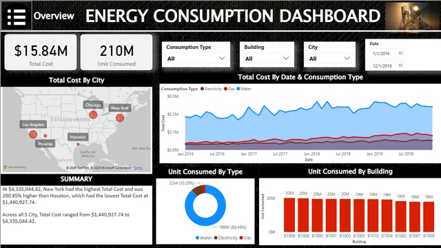 Energy Dashboard — dashboard de Operações em Power BI