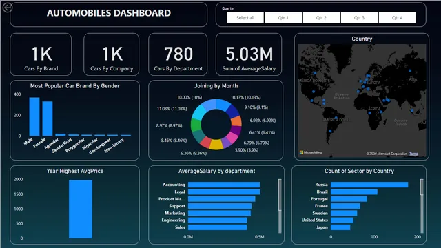 Automoblies Dashboard — dashboard de Operações em Power BI