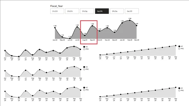 line_chart_actual_forecast — dashboard de Financeiro em Power BI