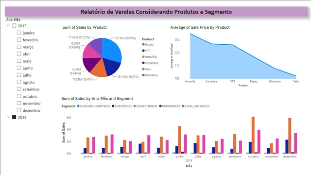 sample_financial — dashboard de Financeiro em Power BI