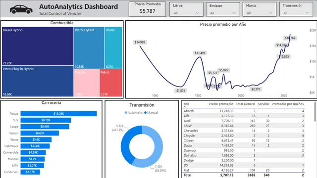 AutoAnalytics Dashboard — Operations dashboard in Power BI