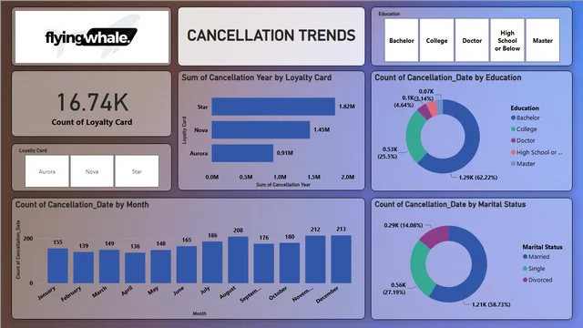 Flying_Whale_Airline_Data_Analysis — dashboard de Operações em Power BI