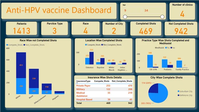 Anti_HPV_Vaccine_Report — dashboard de Saúde em Power BI