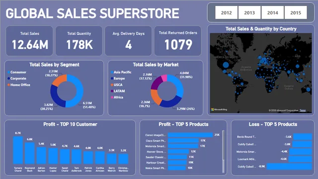 Ex8 Global sales SupperStore — Sales dashboard in Power BI