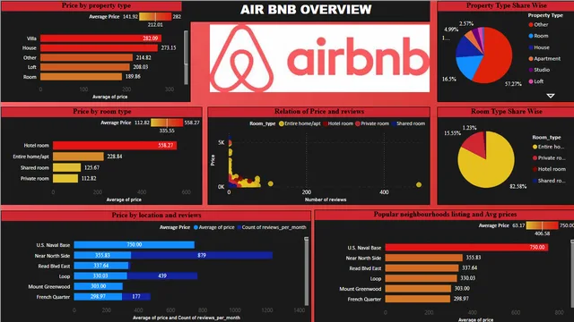 Visualización de Airbnb con PowerBI — panel de Operaciones en Power BI