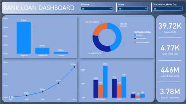 Bank Loan Dashbord — Finance dashboard in Power BI