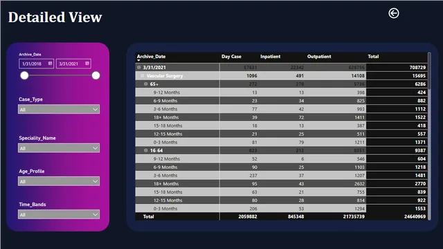Healthcare Data analysis — tela Detail
