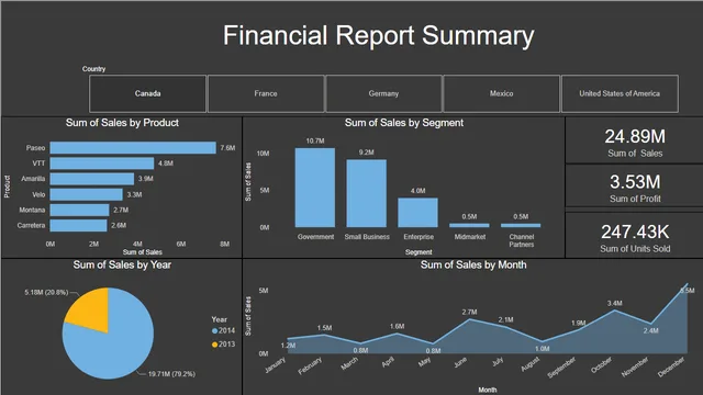 1 Day -  Financial Reports — panel de Finanzas en Power BI