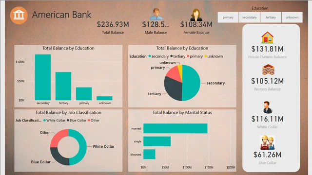 2-Americanbank — dashboard de Financeiro em Power BI