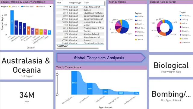 Global Terrorism Analysis-Asmita — Power BI में Governança BI डैशबोर्ड