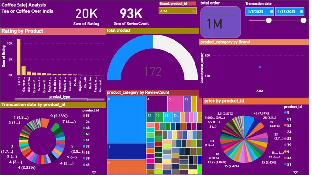 DiTeaShop — dashboard de Vendas em Power BI