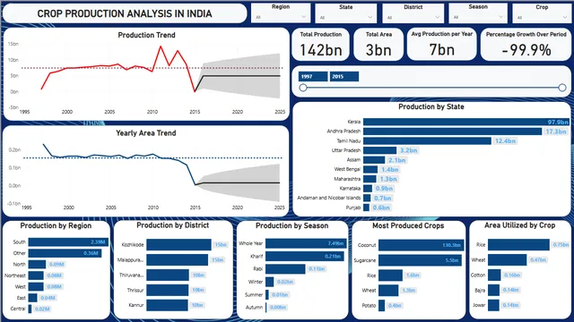 Crop Production Analysis file — dashboard de Agronegócio em Power BI