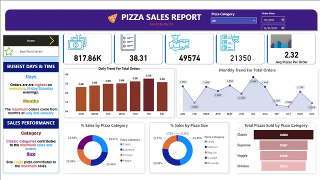 Pizza Sales Dashboard Report — Sales dashboard in Power BI