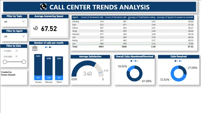 Call_Center Analysis — dashboard de Operações em Power BI