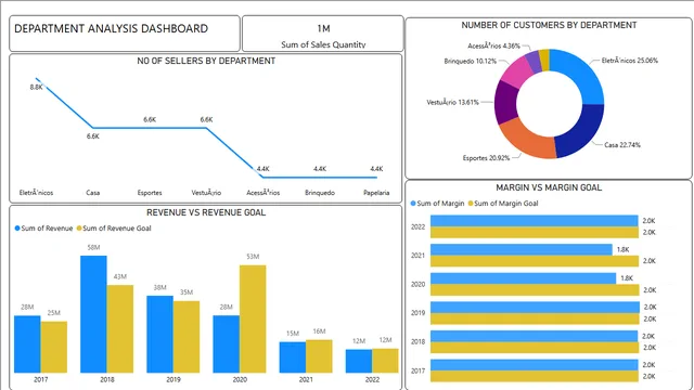 DEPARTMENT ANALYSIS DASHBOARD — dashboard de Gestão de Projetos em Power BI