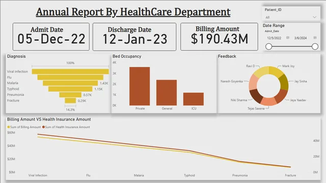 Annual HealthCare Report — Healthcare dashboard in Power BI