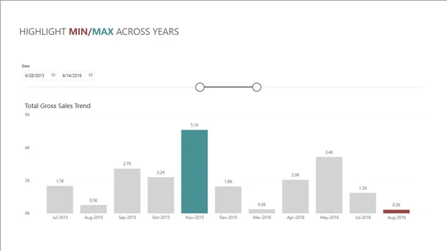 Highlight Min Max months over Years — dashboard de Vendas em Power BI