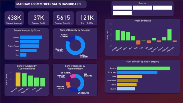 AnalyzeSalesData — Sales dashboard in Power BI