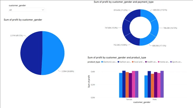 supplychain2 — tela Gender analysis